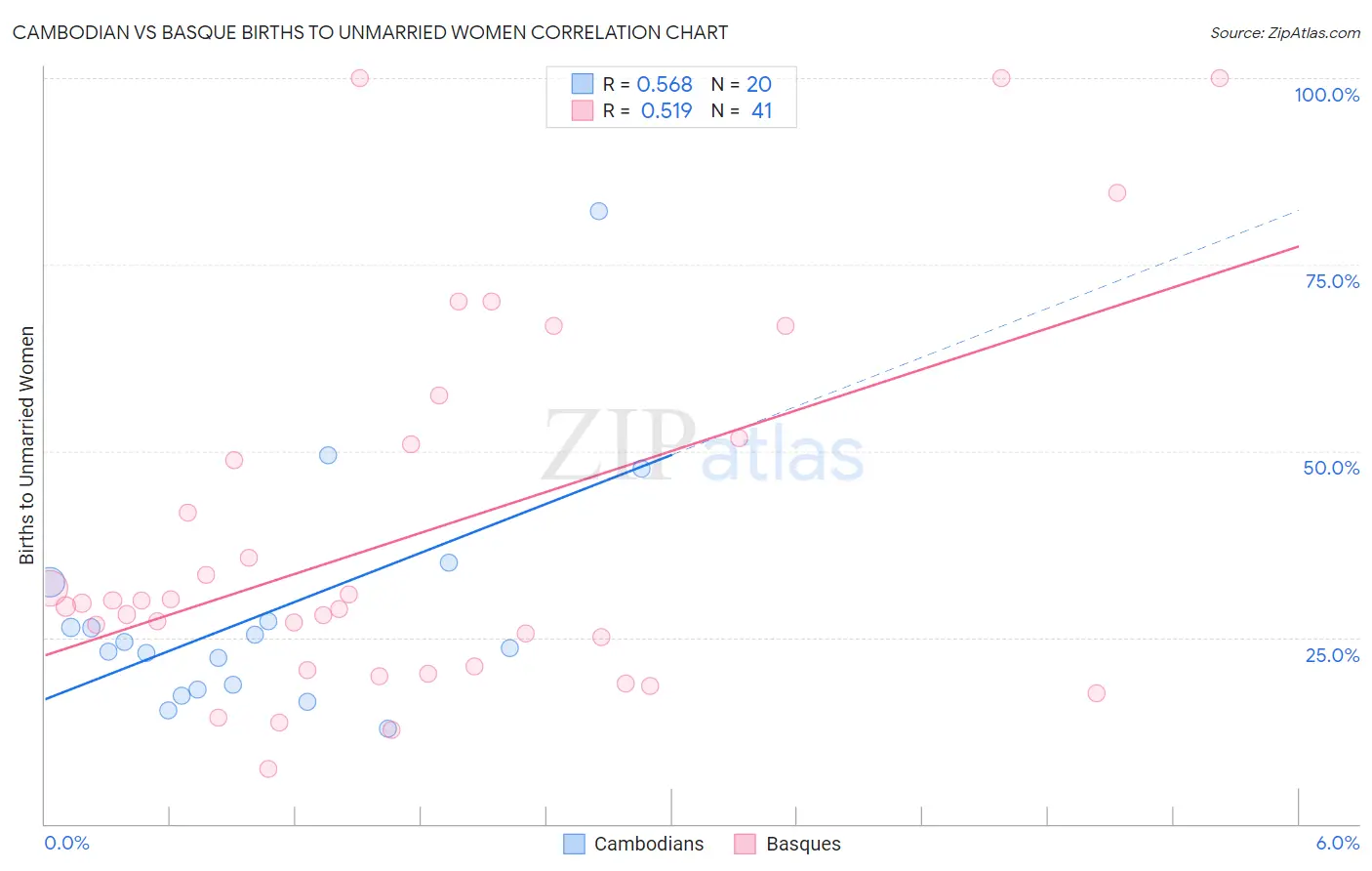 Cambodian vs Basque Births to Unmarried Women