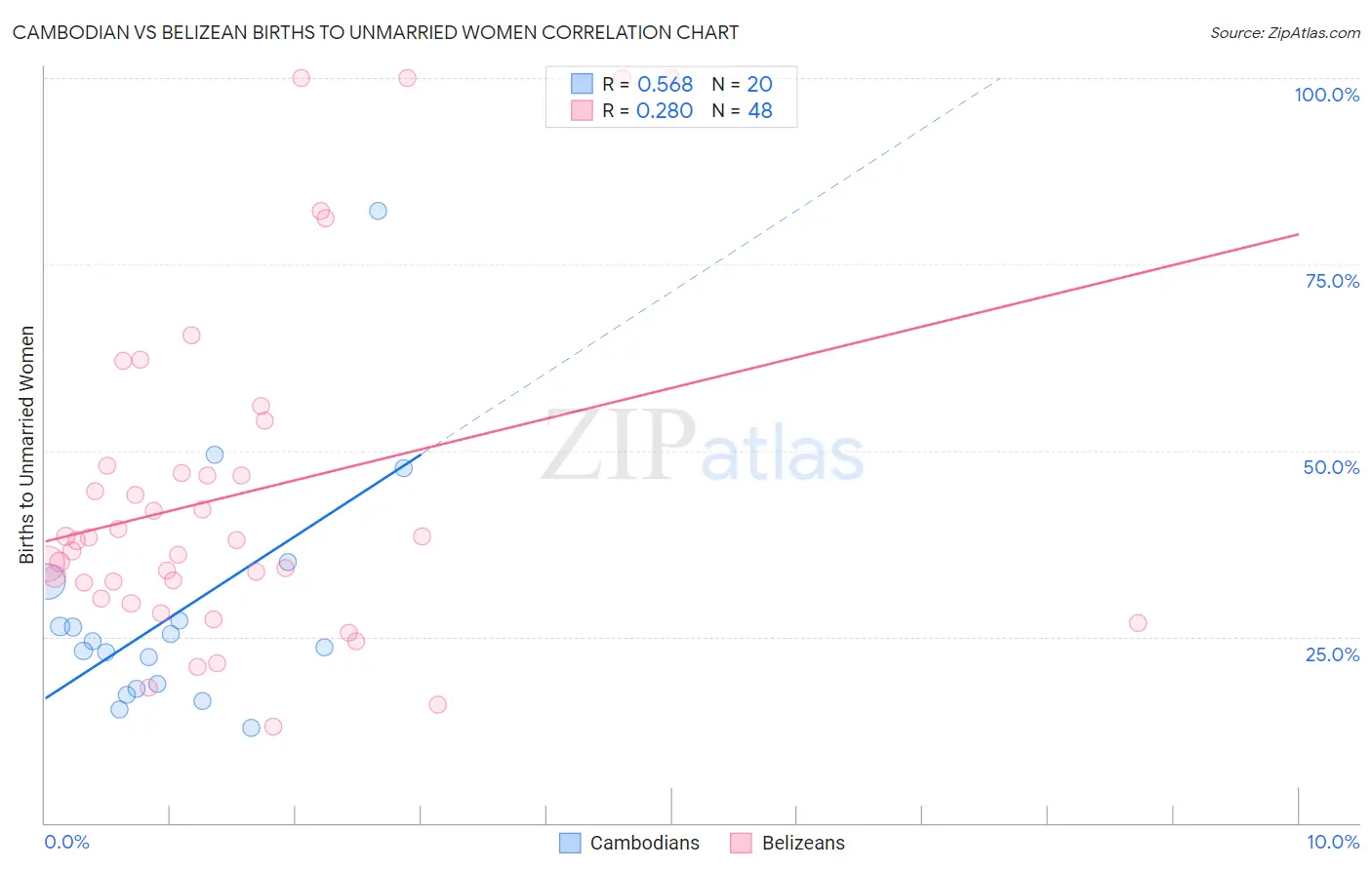 Cambodian vs Belizean Births to Unmarried Women