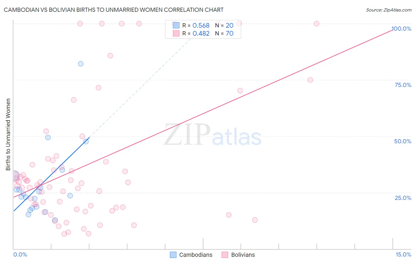 Cambodian vs Bolivian Births to Unmarried Women