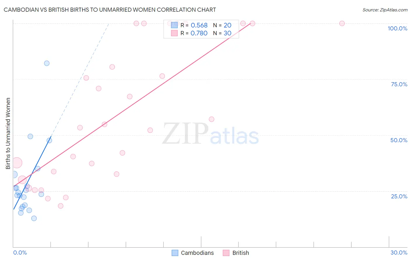 Cambodian vs British Births to Unmarried Women