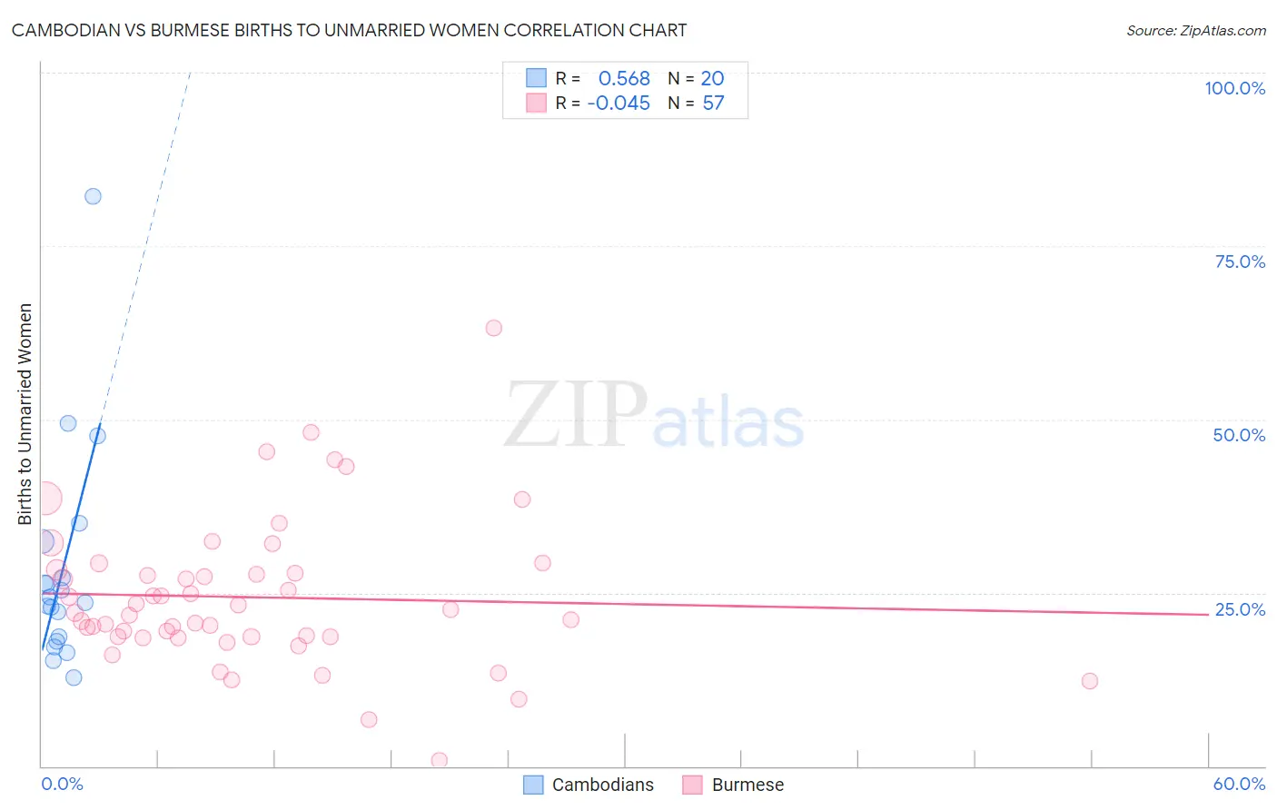 Cambodian vs Burmese Births to Unmarried Women