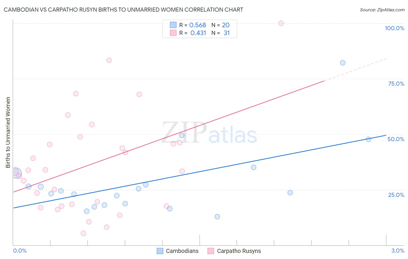 Cambodian vs Carpatho Rusyn Births to Unmarried Women