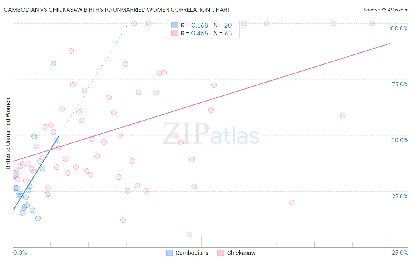 Cambodian vs Chickasaw Births to Unmarried Women