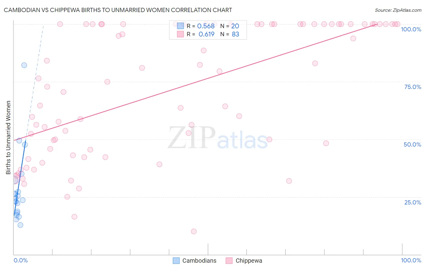 Cambodian vs Chippewa Births to Unmarried Women