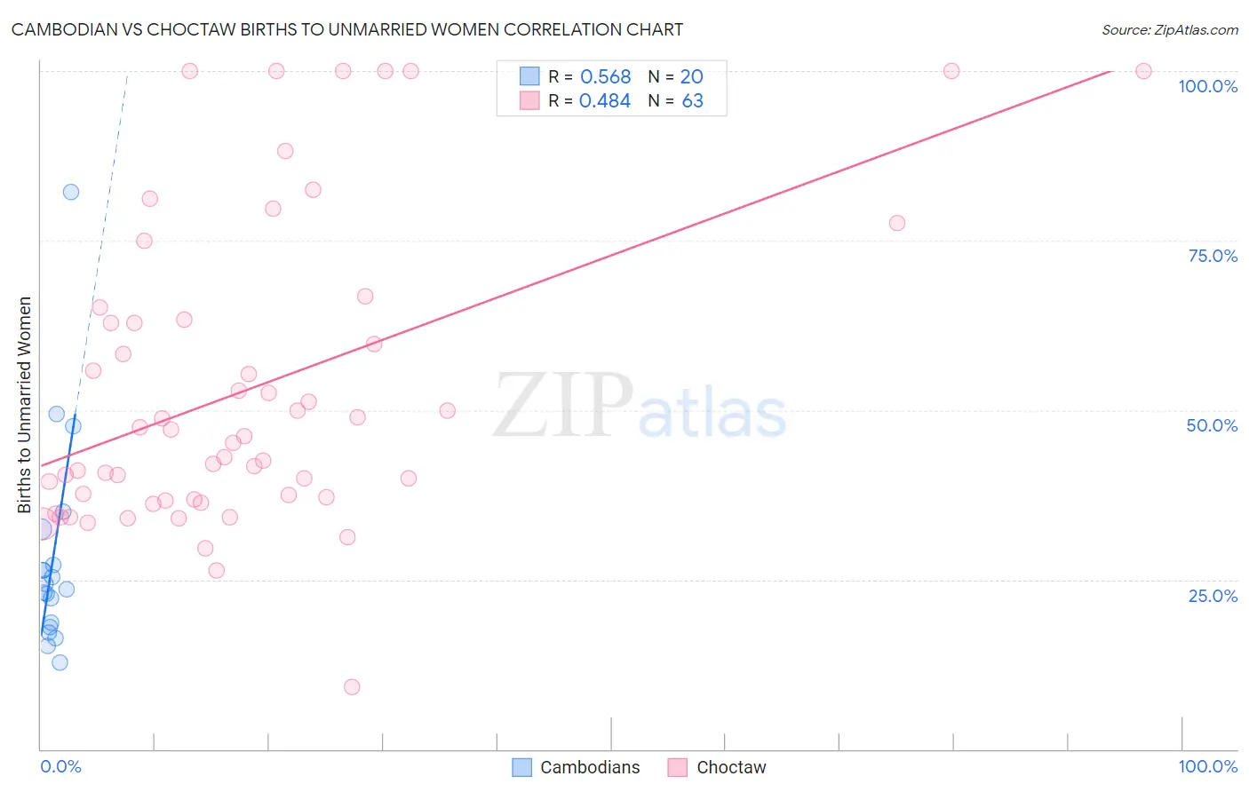 Cambodian vs Choctaw Births to Unmarried Women