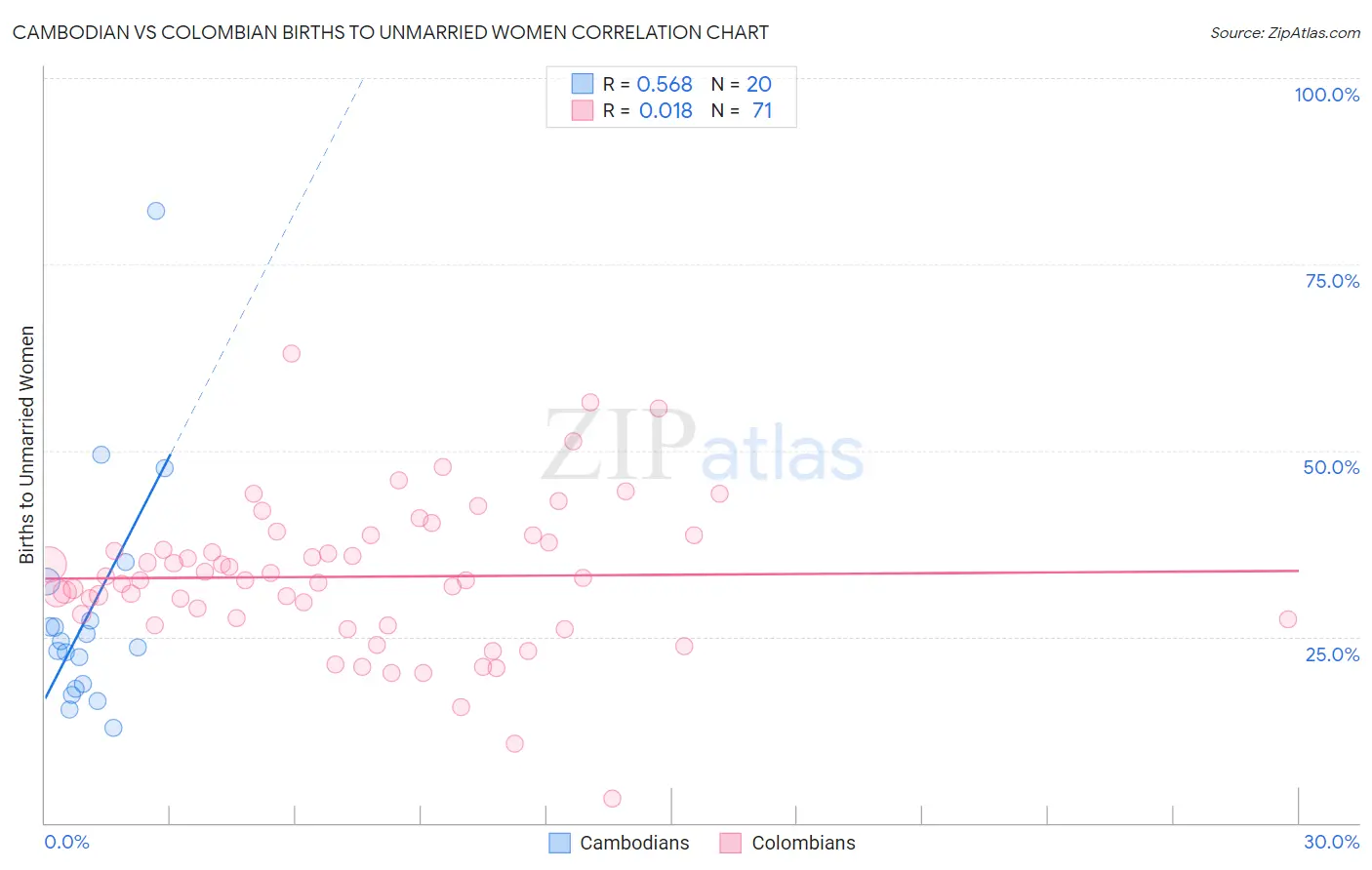 Cambodian vs Colombian Births to Unmarried Women