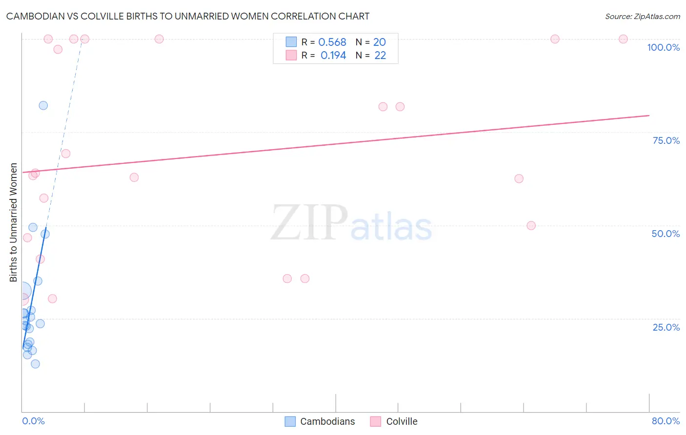 Cambodian vs Colville Births to Unmarried Women