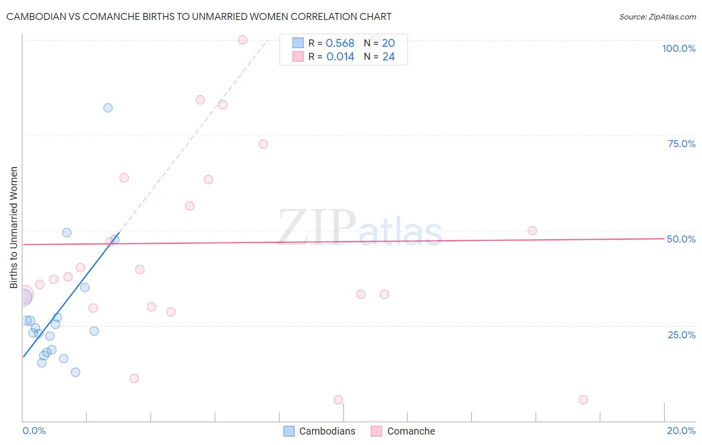 Cambodian vs Comanche Births to Unmarried Women