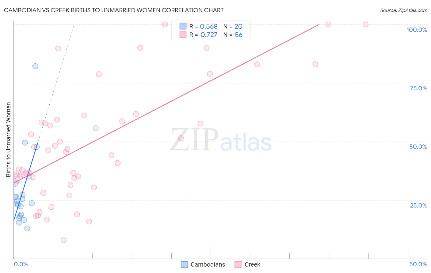 Cambodian vs Creek Births to Unmarried Women