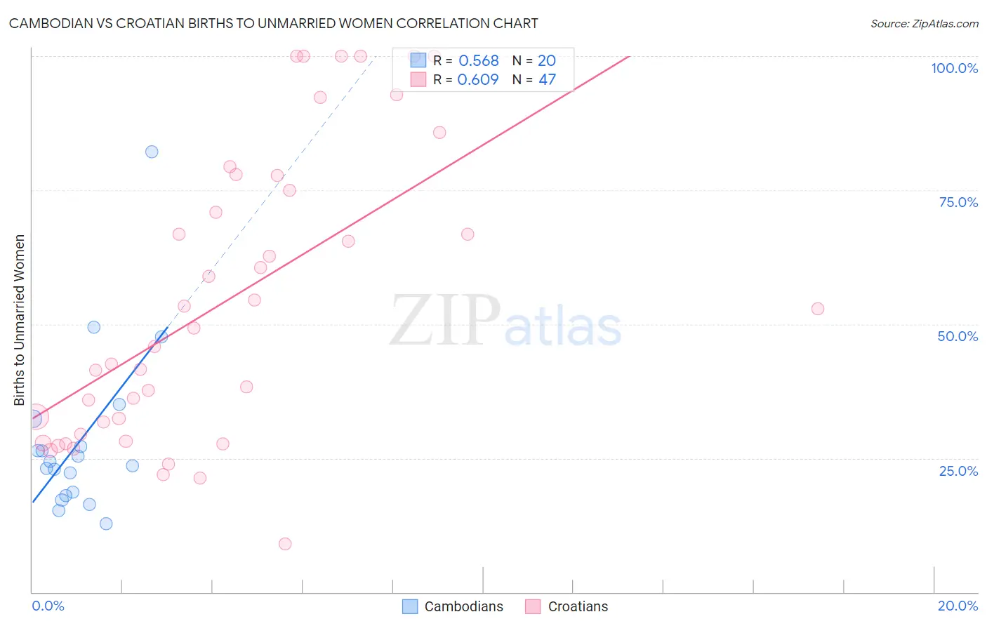 Cambodian vs Croatian Births to Unmarried Women