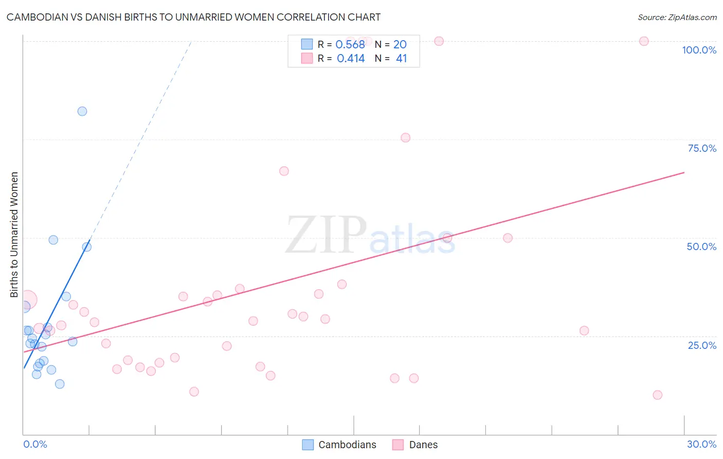 Cambodian vs Danish Births to Unmarried Women