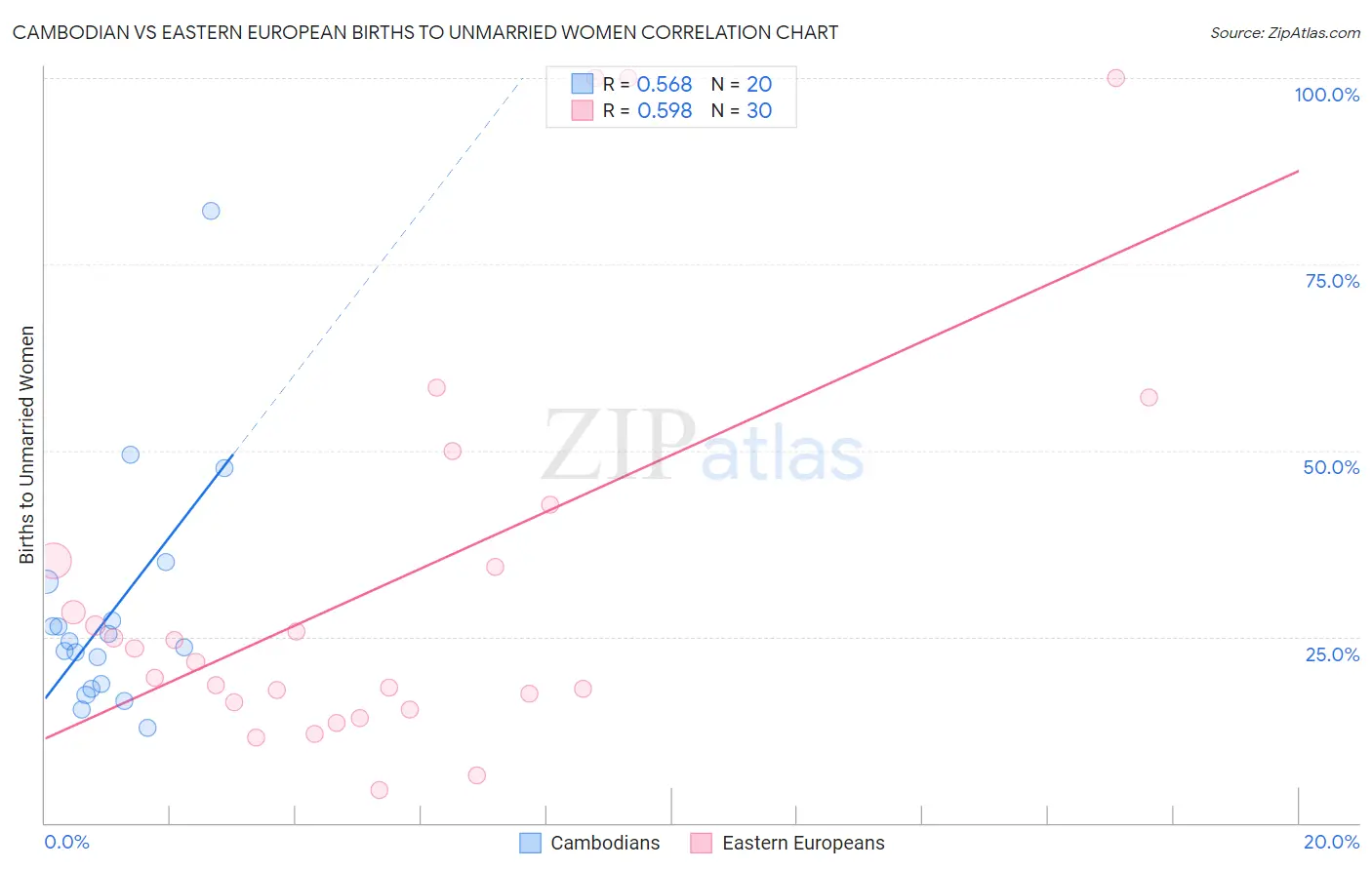 Cambodian vs Eastern European Births to Unmarried Women