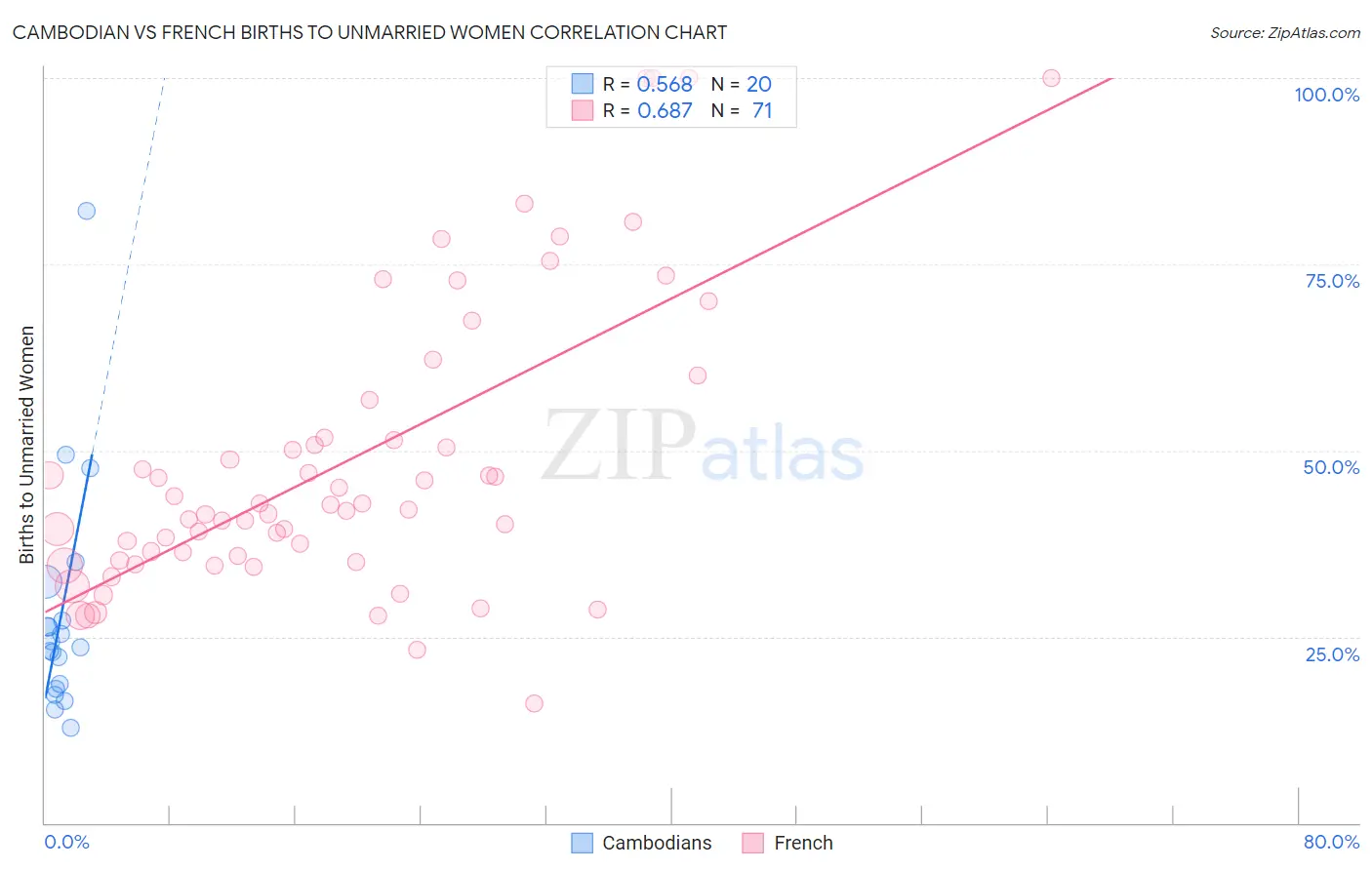 Cambodian vs French Births to Unmarried Women