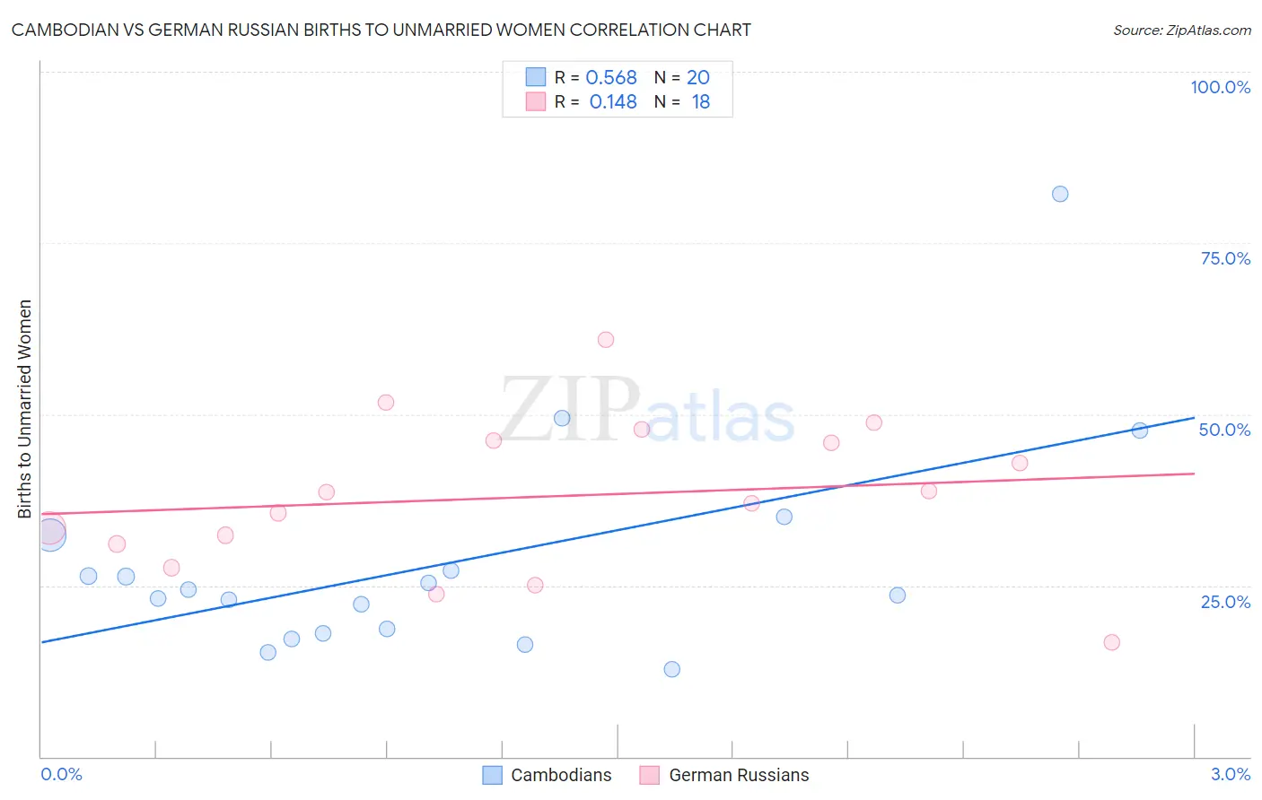 Cambodian vs German Russian Births to Unmarried Women