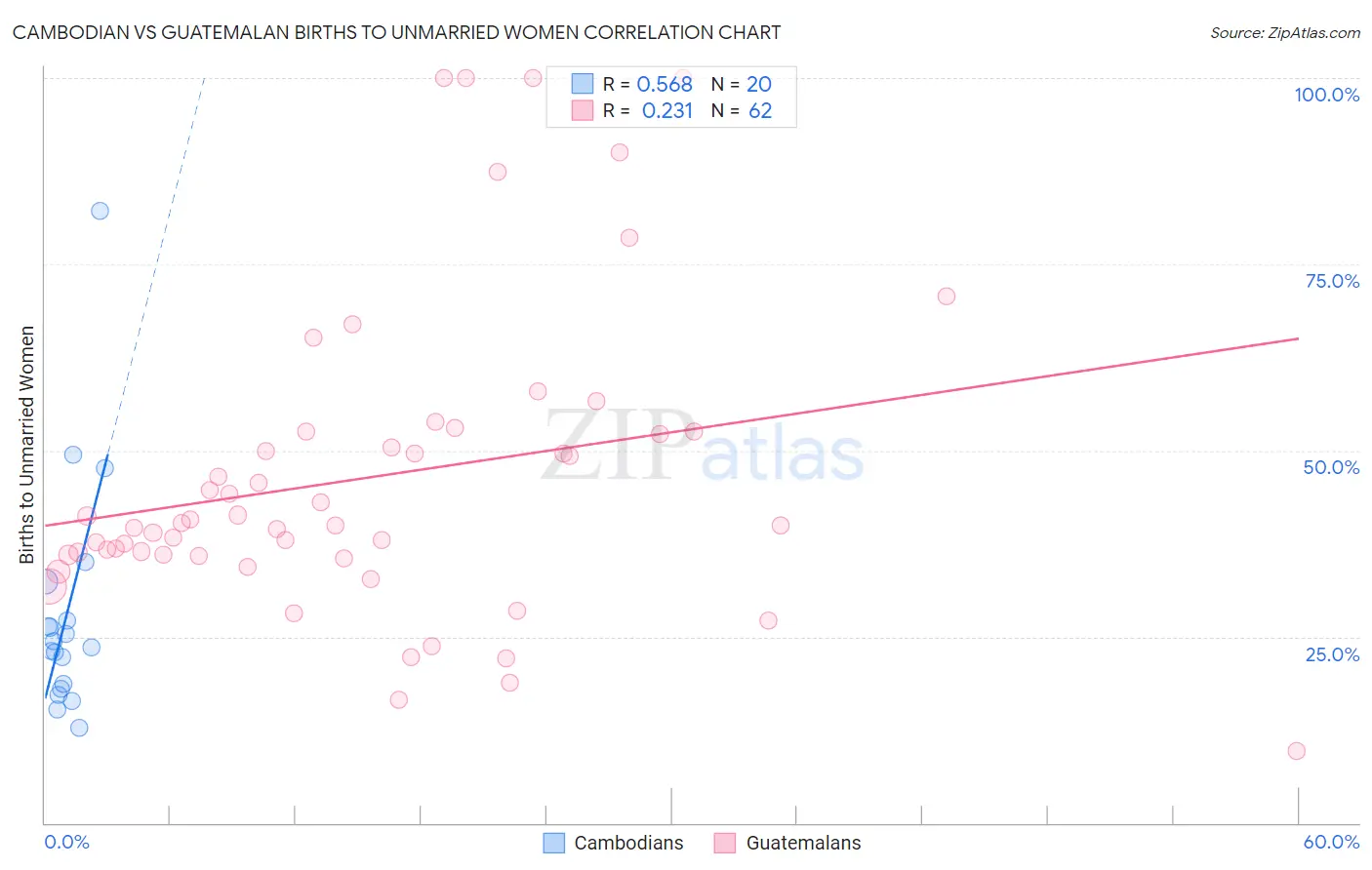 Cambodian vs Guatemalan Births to Unmarried Women