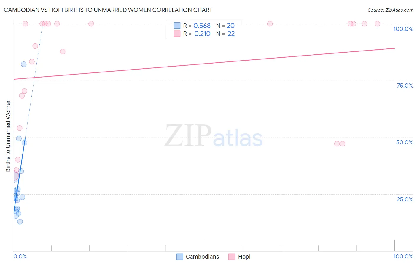 Cambodian vs Hopi Births to Unmarried Women