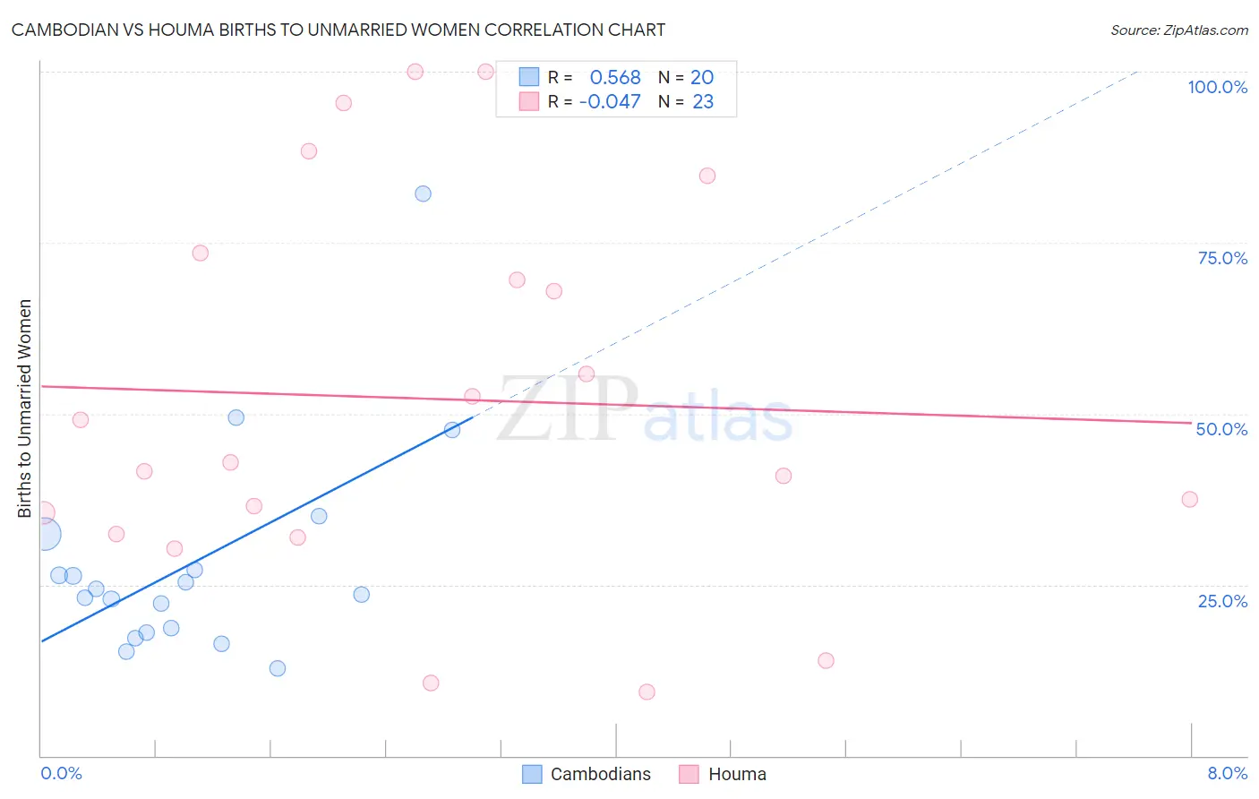 Cambodian vs Houma Births to Unmarried Women