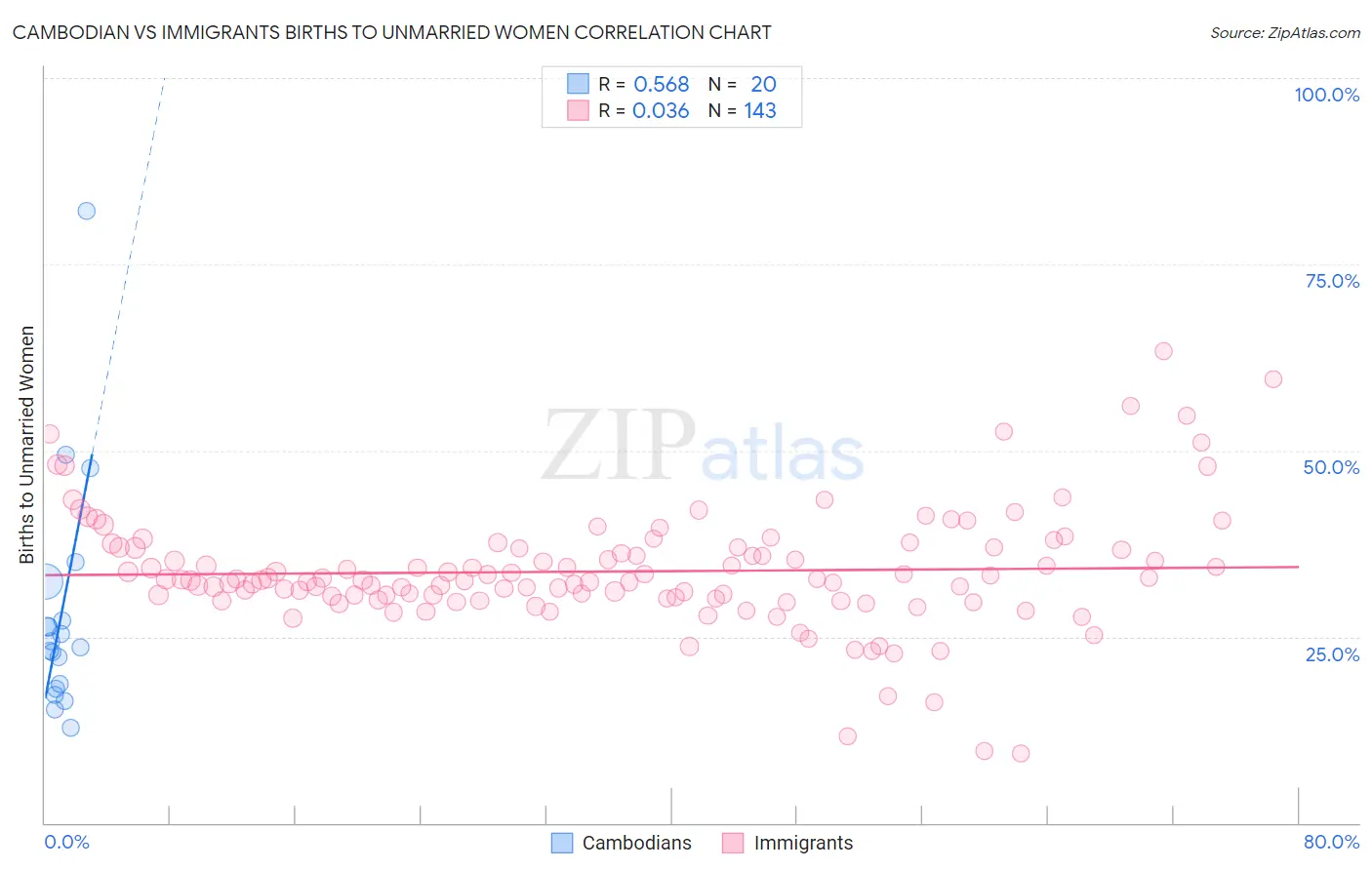 Cambodian vs Immigrants Births to Unmarried Women