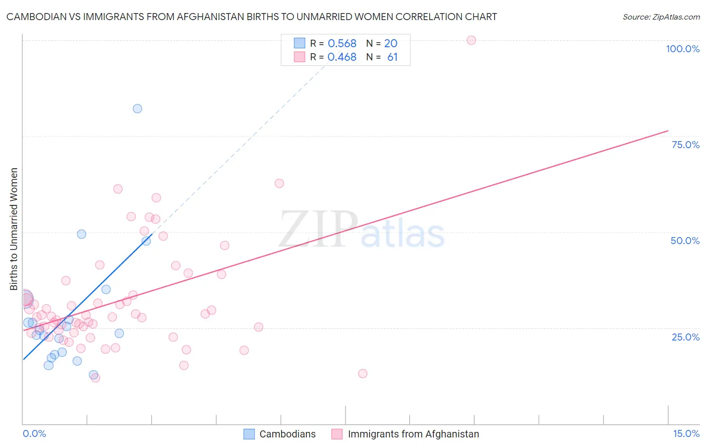 Cambodian vs Immigrants from Afghanistan Births to Unmarried Women