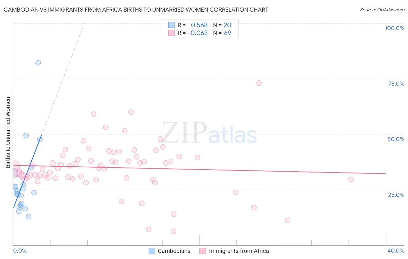 Cambodian vs Immigrants from Africa Births to Unmarried Women