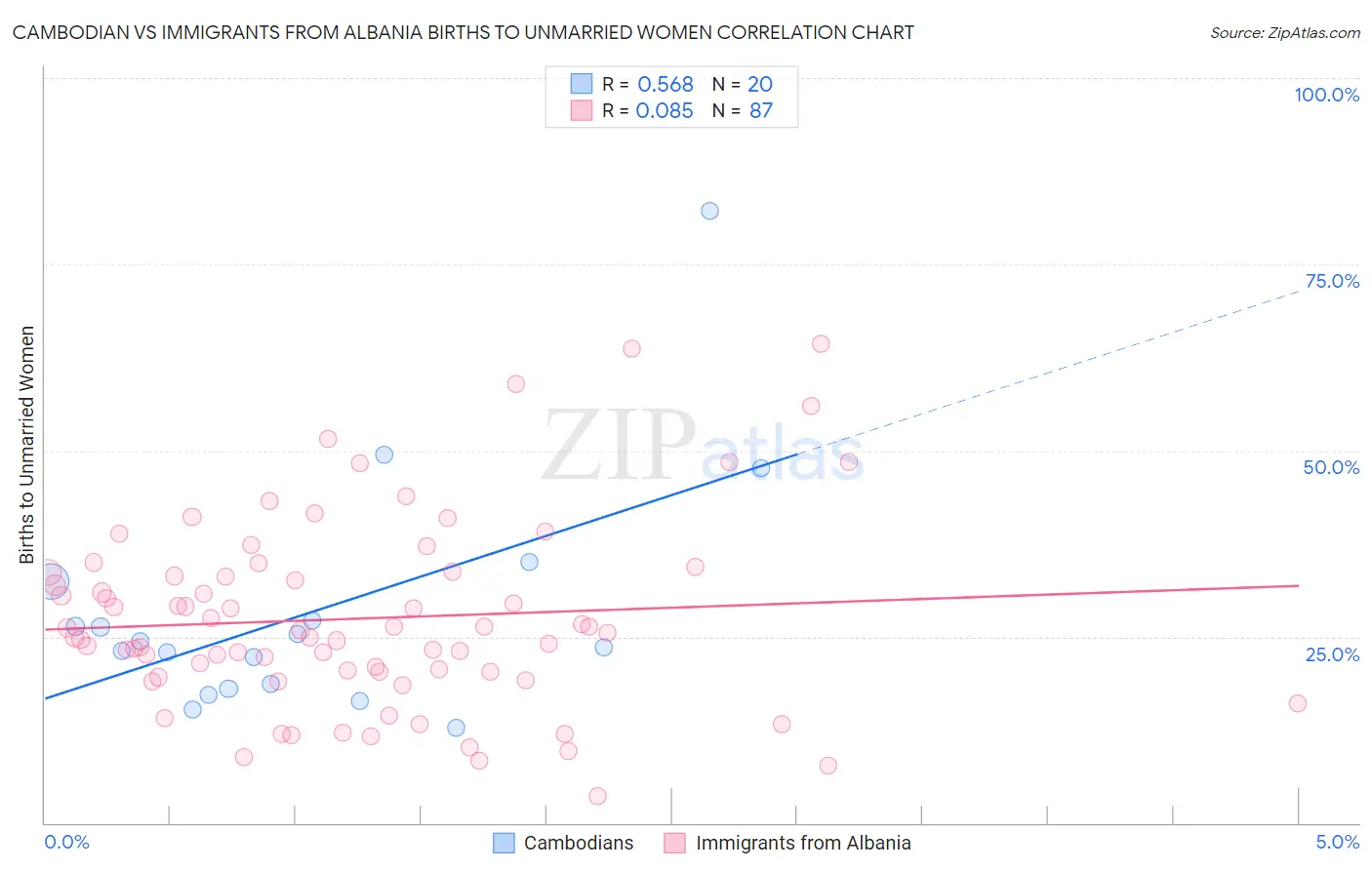 Cambodian vs Immigrants from Albania Births to Unmarried Women