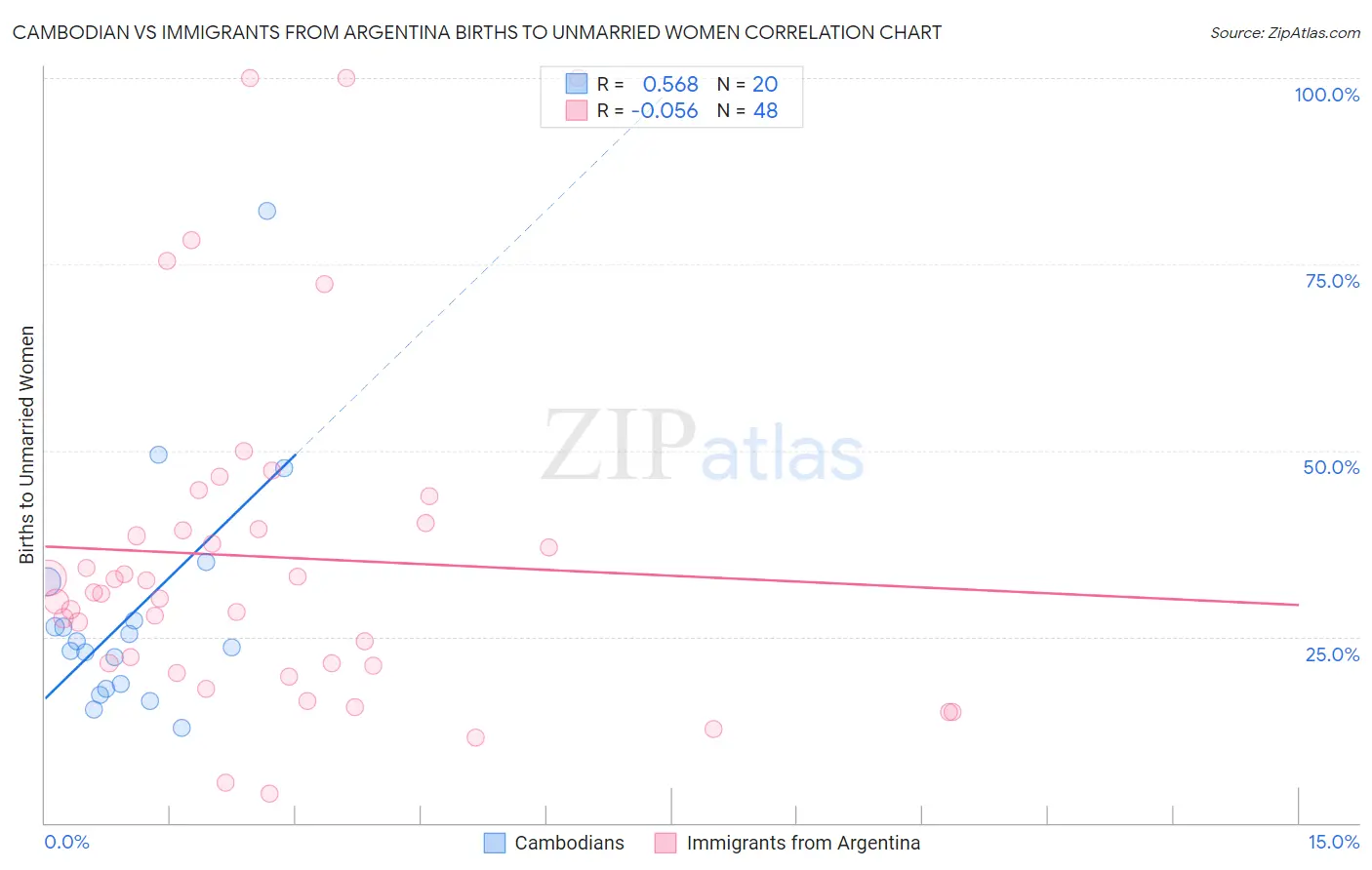 Cambodian vs Immigrants from Argentina Births to Unmarried Women