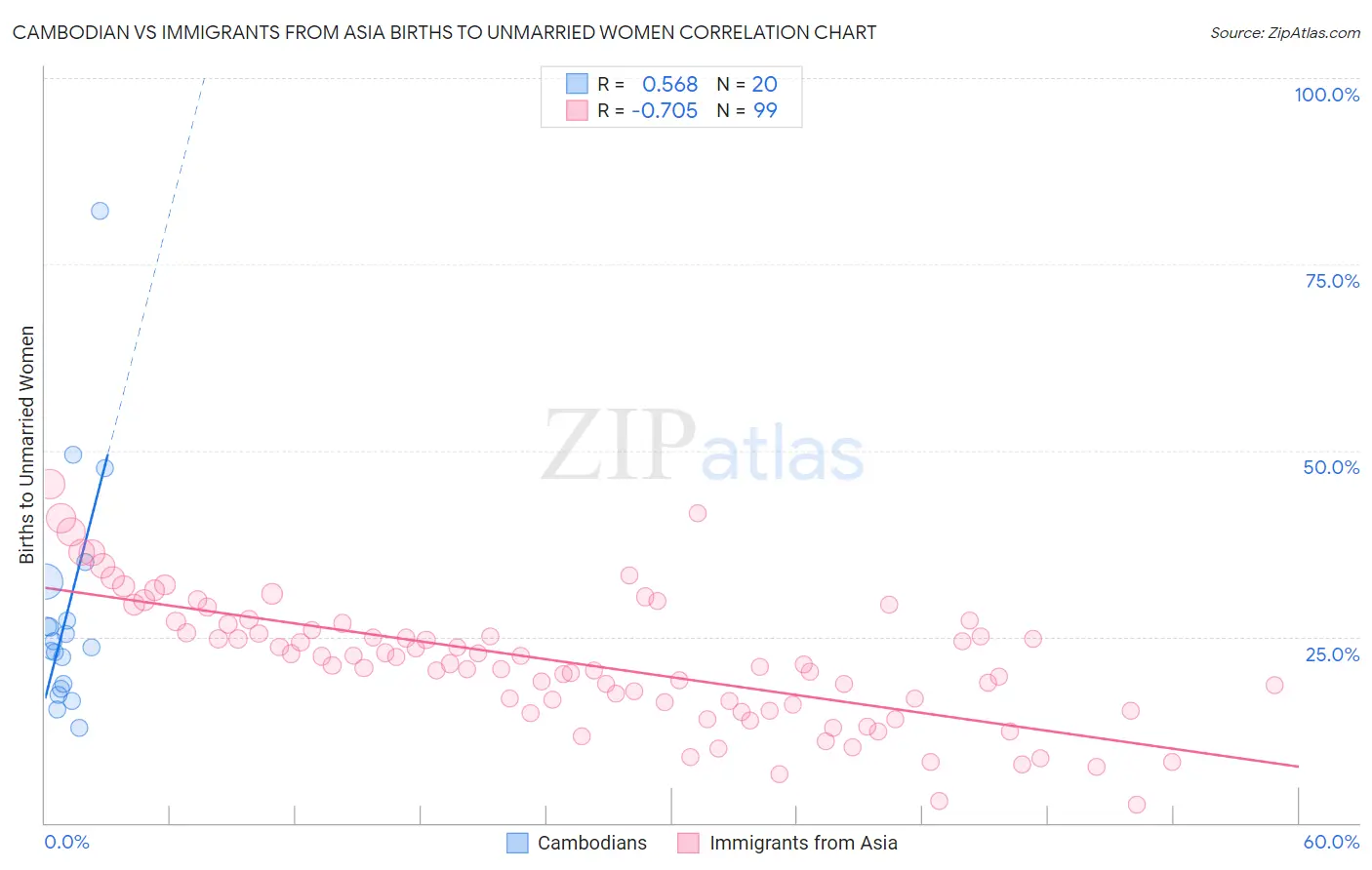 Cambodian vs Immigrants from Asia Births to Unmarried Women