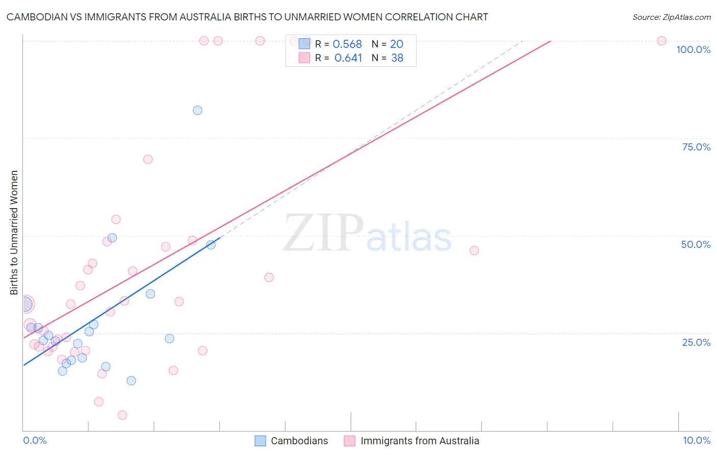 Cambodian vs Immigrants from Australia Births to Unmarried Women