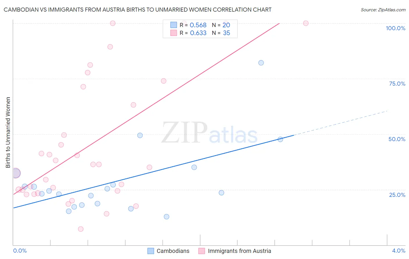 Cambodian vs Immigrants from Austria Births to Unmarried Women