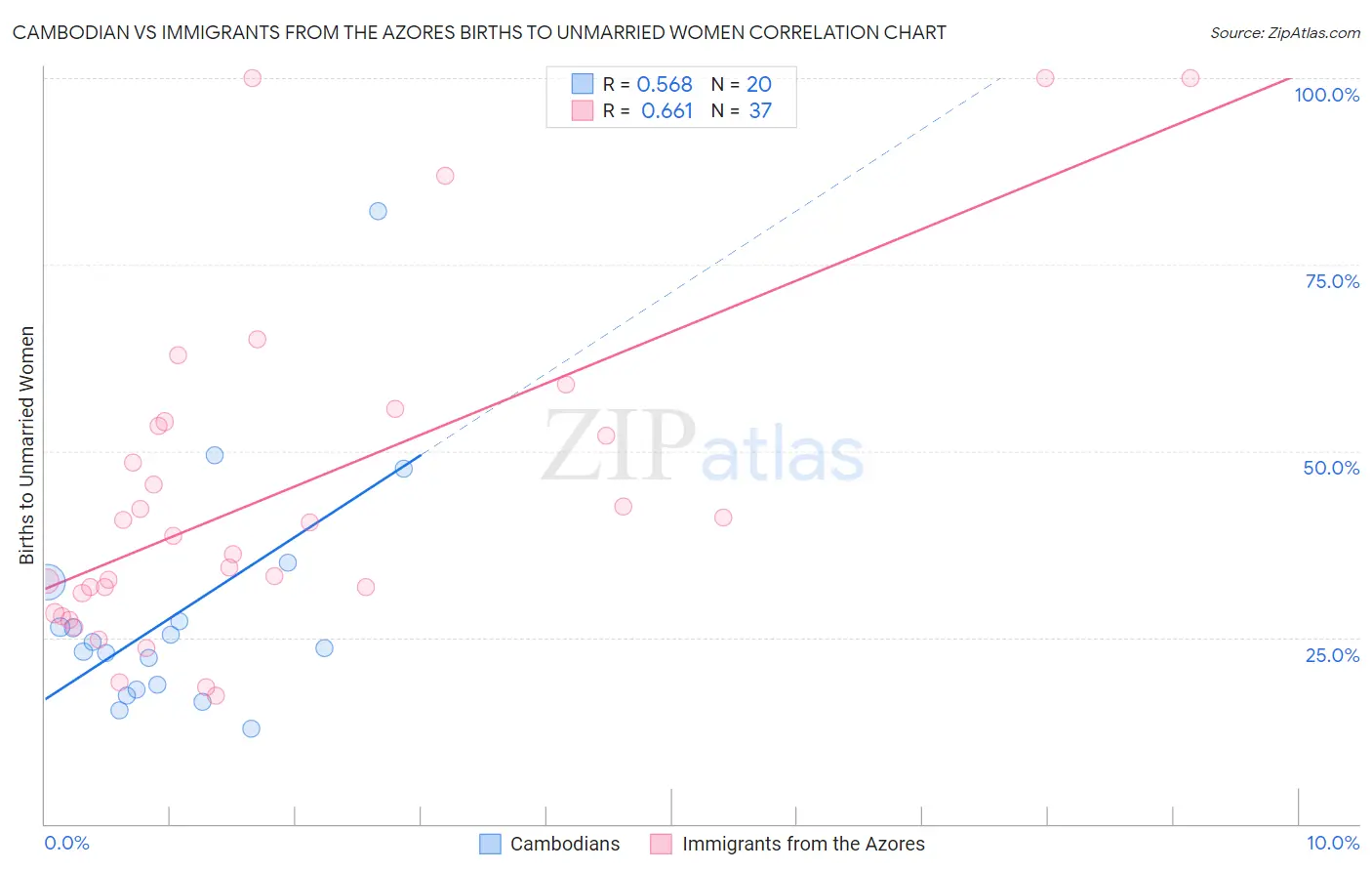 Cambodian vs Immigrants from the Azores Births to Unmarried Women