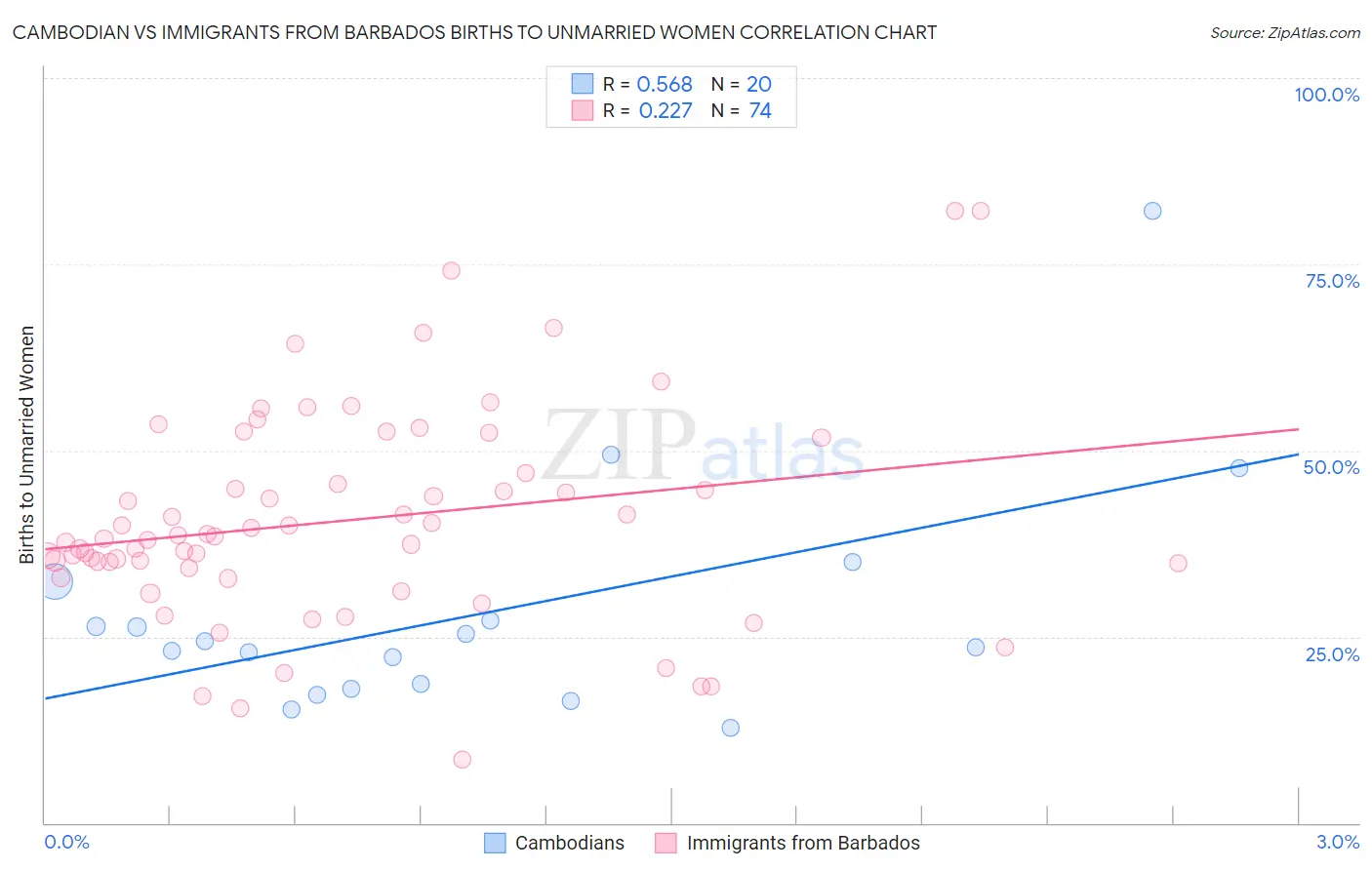 Cambodian vs Immigrants from Barbados Births to Unmarried Women