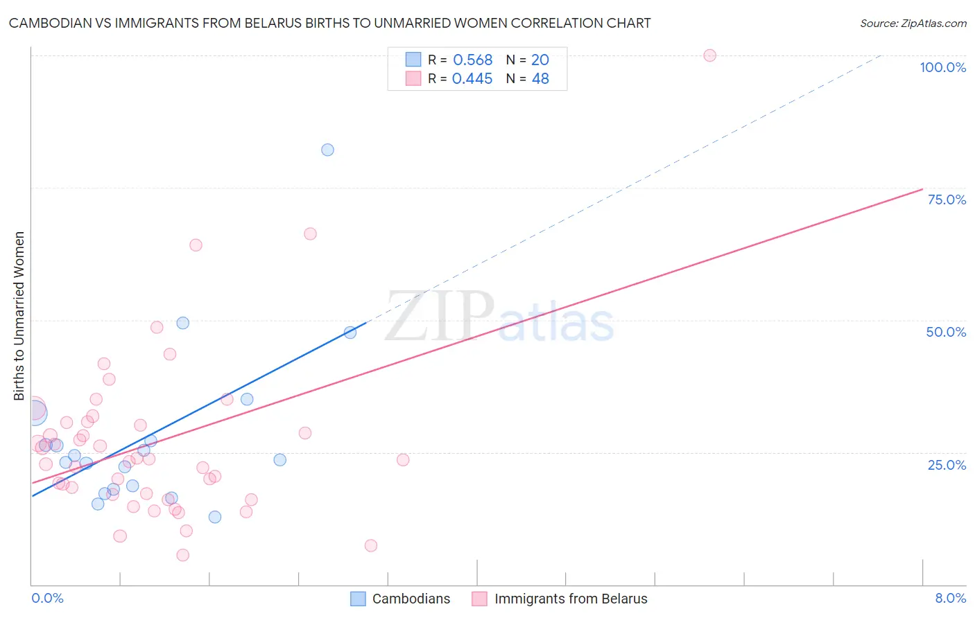 Cambodian vs Immigrants from Belarus Births to Unmarried Women