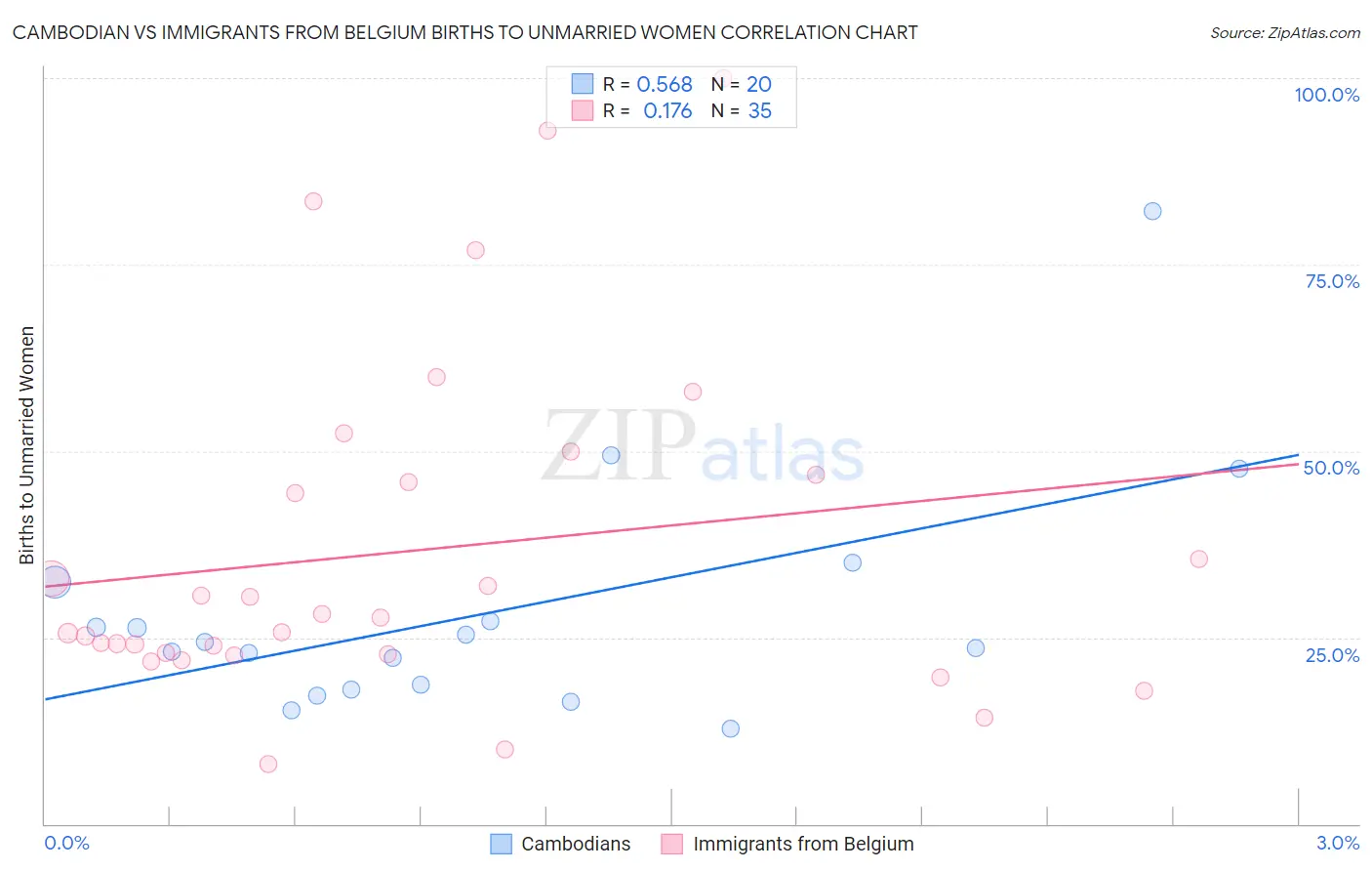 Cambodian vs Immigrants from Belgium Births to Unmarried Women