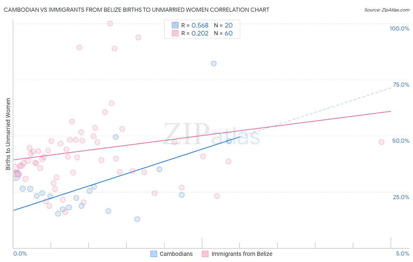 Cambodian vs Immigrants from Belize Births to Unmarried Women