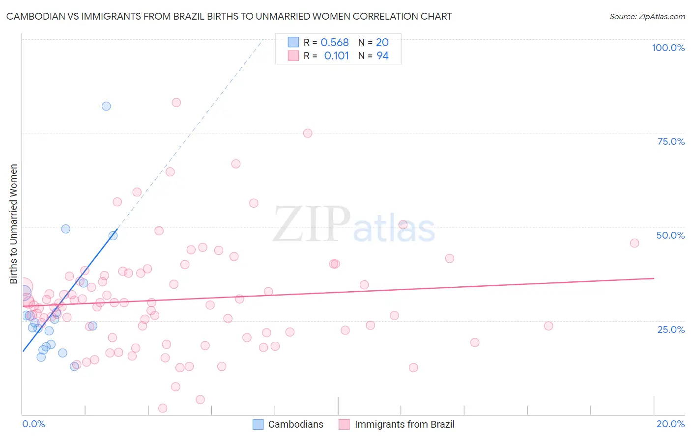 Cambodian vs Immigrants from Brazil Births to Unmarried Women