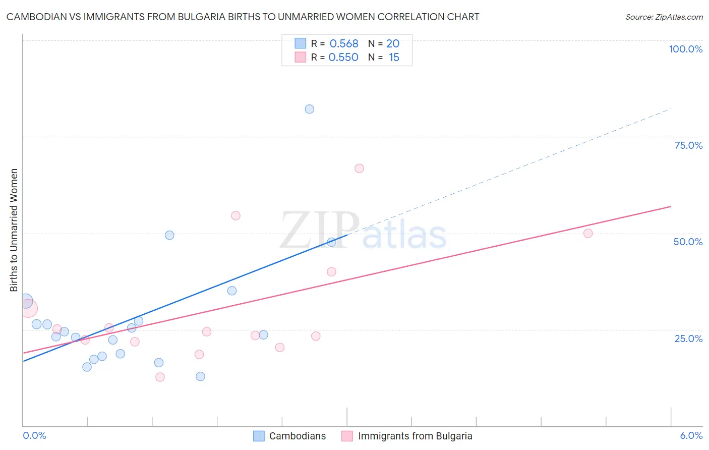 Cambodian vs Immigrants from Bulgaria Births to Unmarried Women