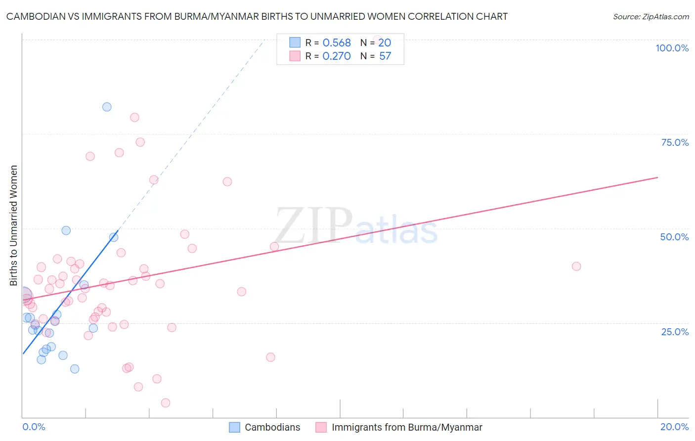 Cambodian vs Immigrants from Burma/Myanmar Births to Unmarried Women