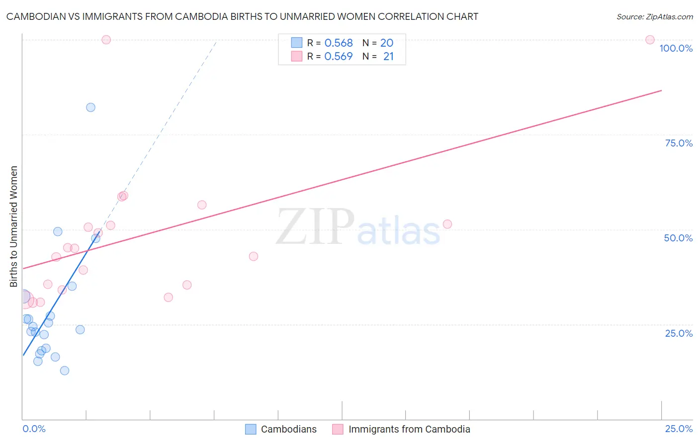 Cambodian vs Immigrants from Cambodia Births to Unmarried Women