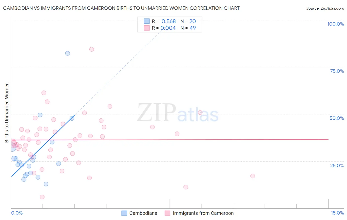 Cambodian vs Immigrants from Cameroon Births to Unmarried Women