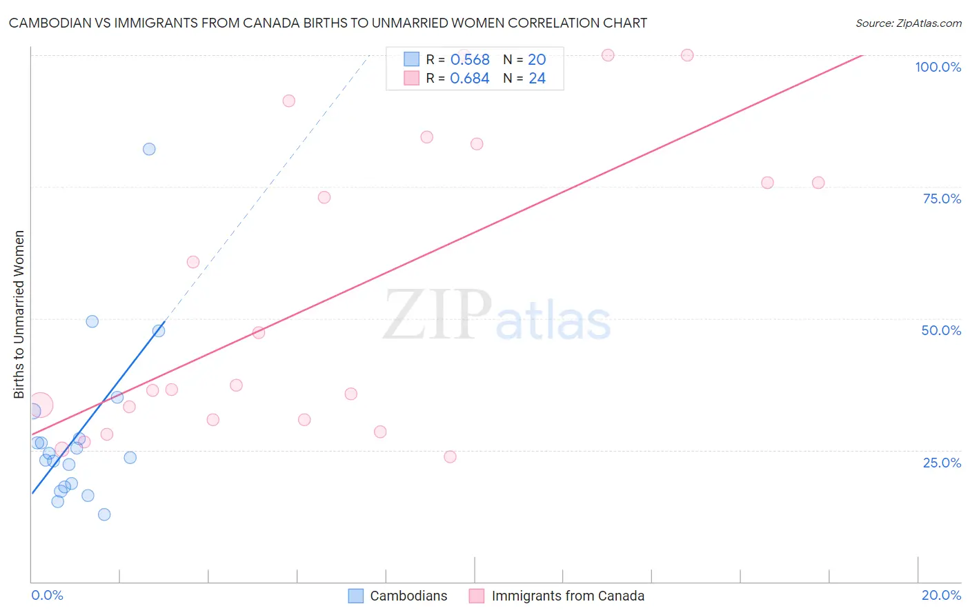 Cambodian vs Immigrants from Canada Births to Unmarried Women