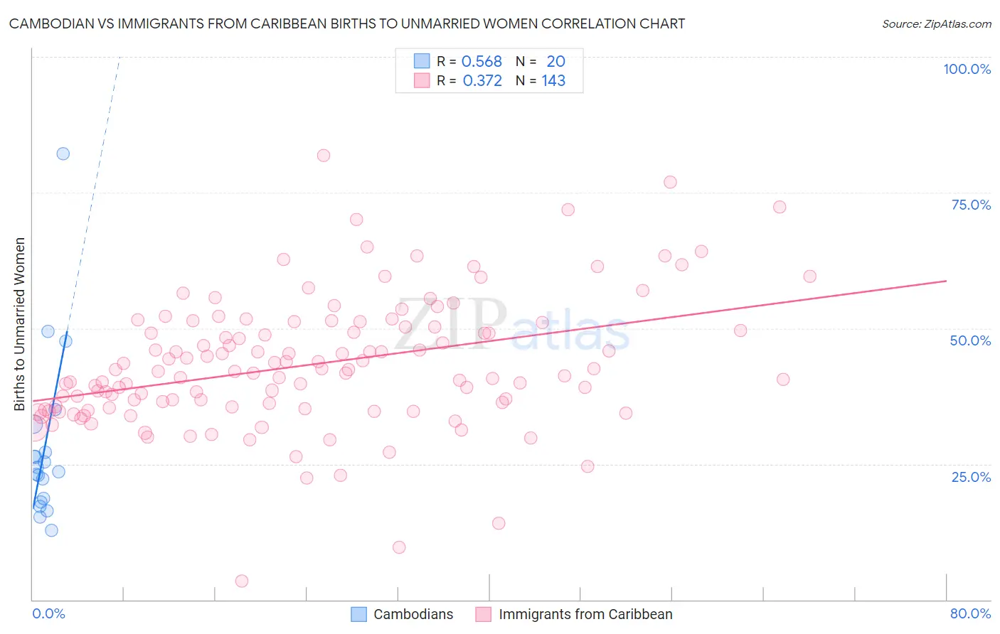 Cambodian vs Immigrants from Caribbean Births to Unmarried Women