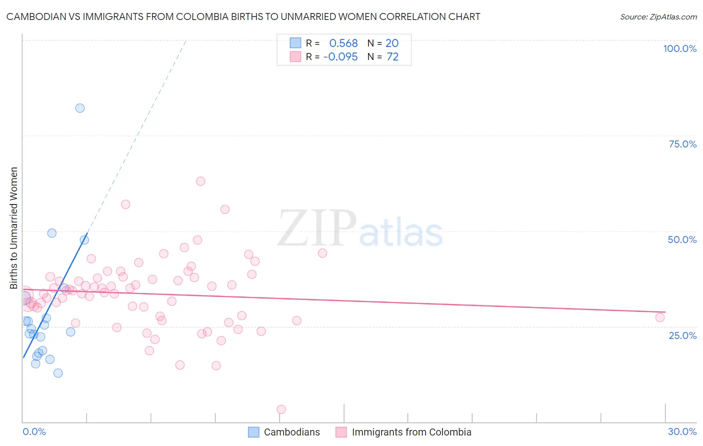 Cambodian vs Immigrants from Colombia Births to Unmarried Women