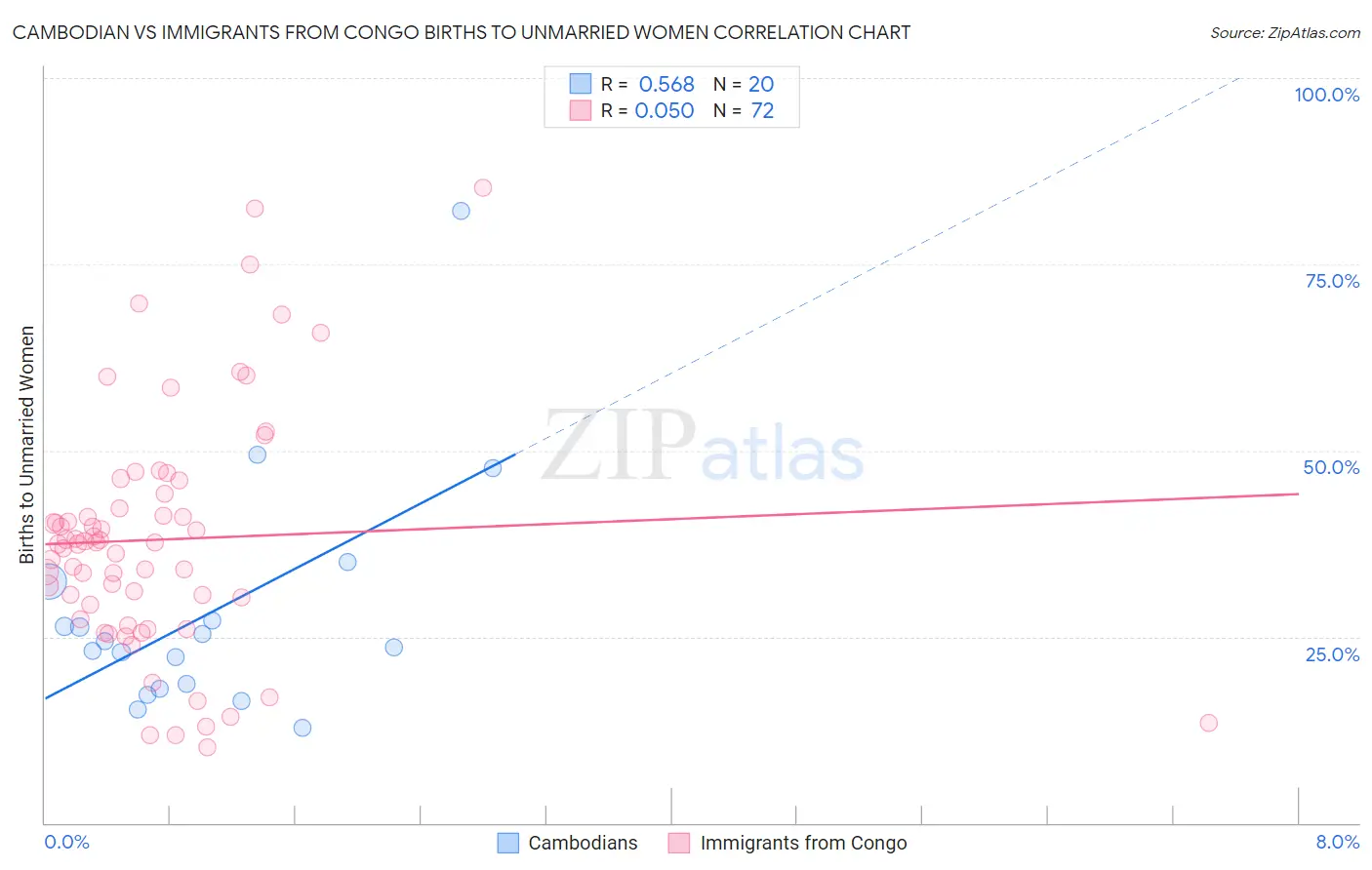 Cambodian vs Immigrants from Congo Births to Unmarried Women