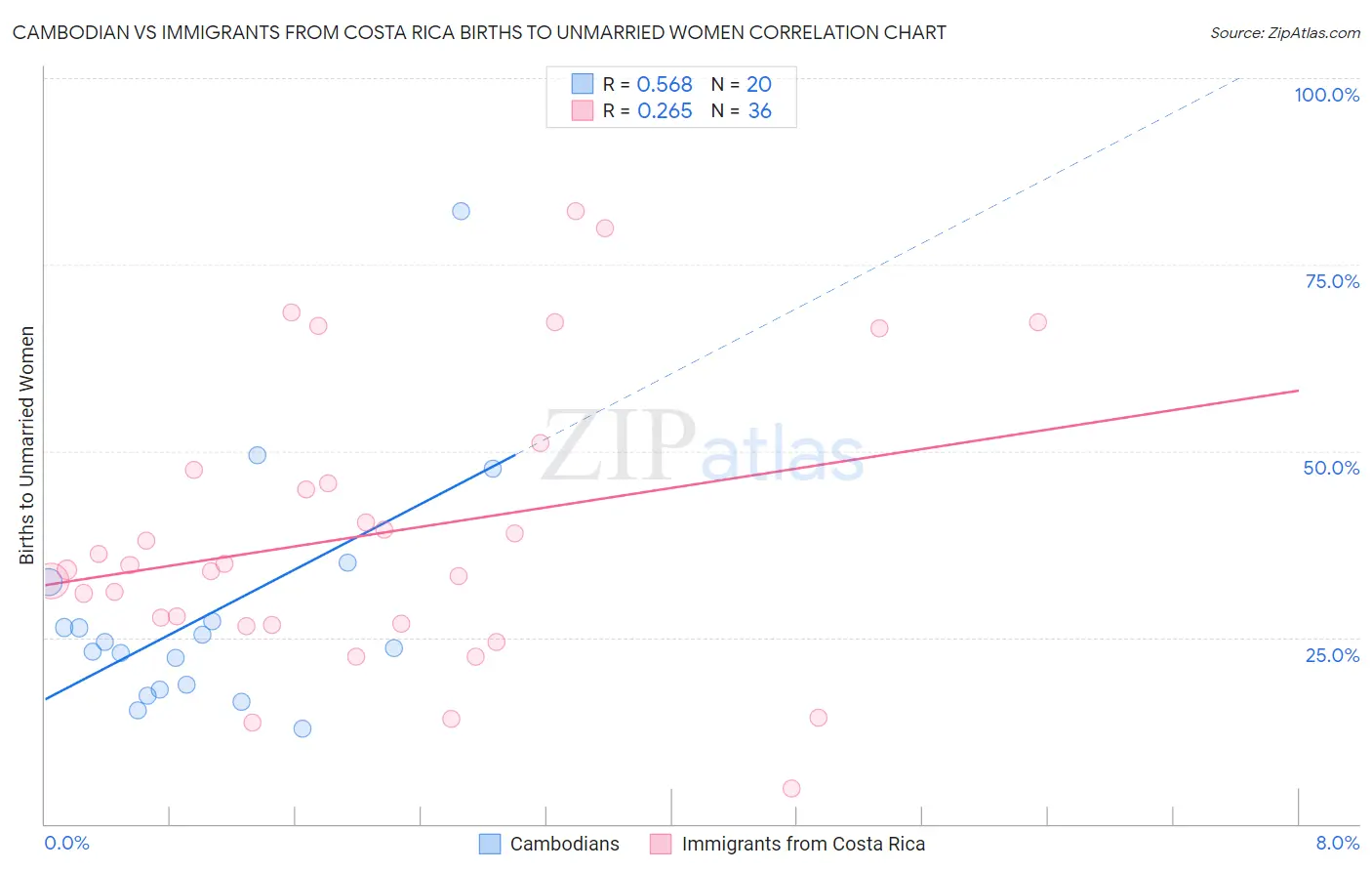 Cambodian vs Immigrants from Costa Rica Births to Unmarried Women