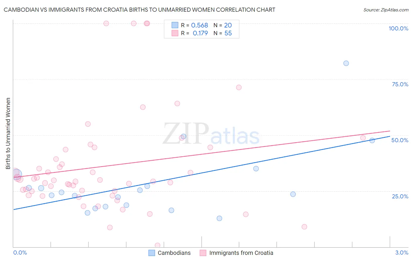 Cambodian vs Immigrants from Croatia Births to Unmarried Women