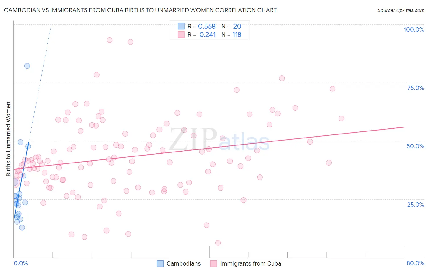 Cambodian vs Immigrants from Cuba Births to Unmarried Women