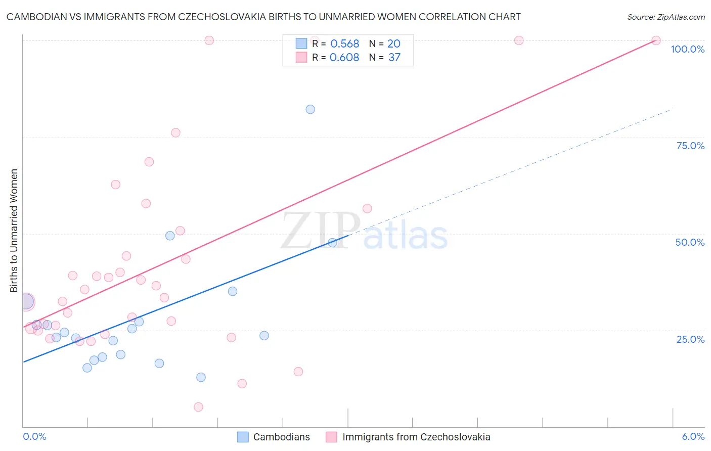 Cambodian vs Immigrants from Czechoslovakia Births to Unmarried Women