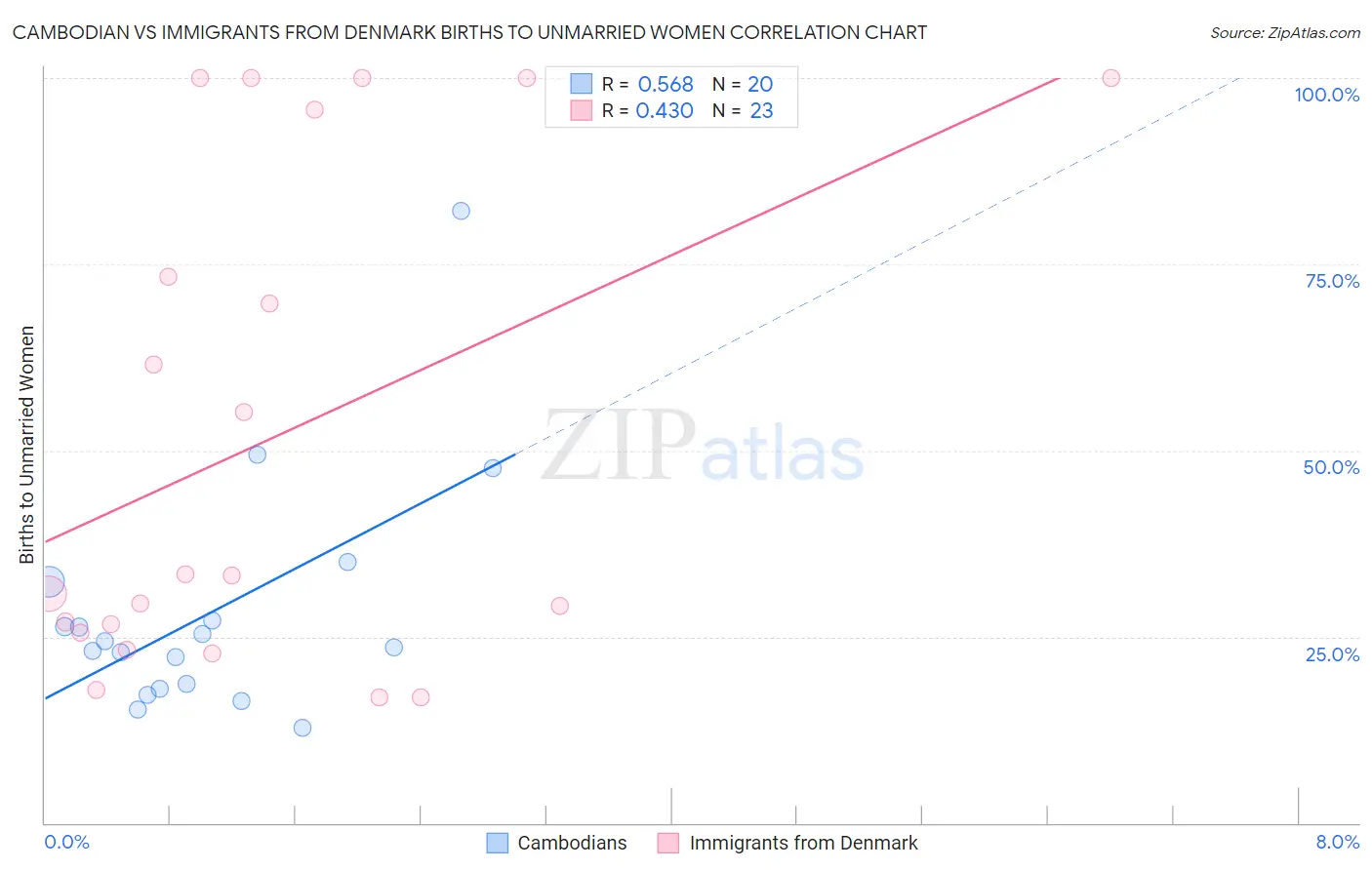Cambodian vs Immigrants from Denmark Births to Unmarried Women