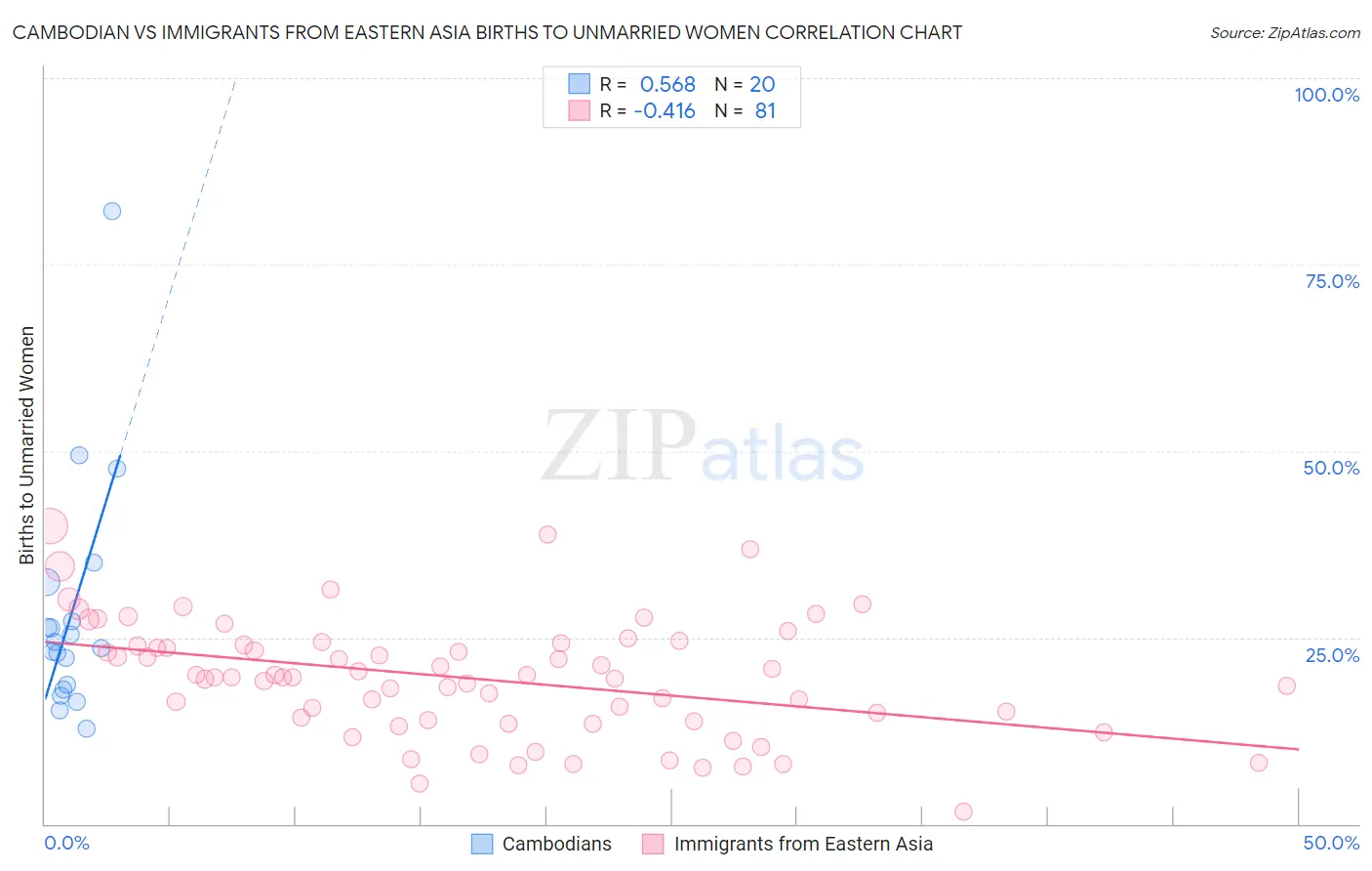 Cambodian vs Immigrants from Eastern Asia Births to Unmarried Women