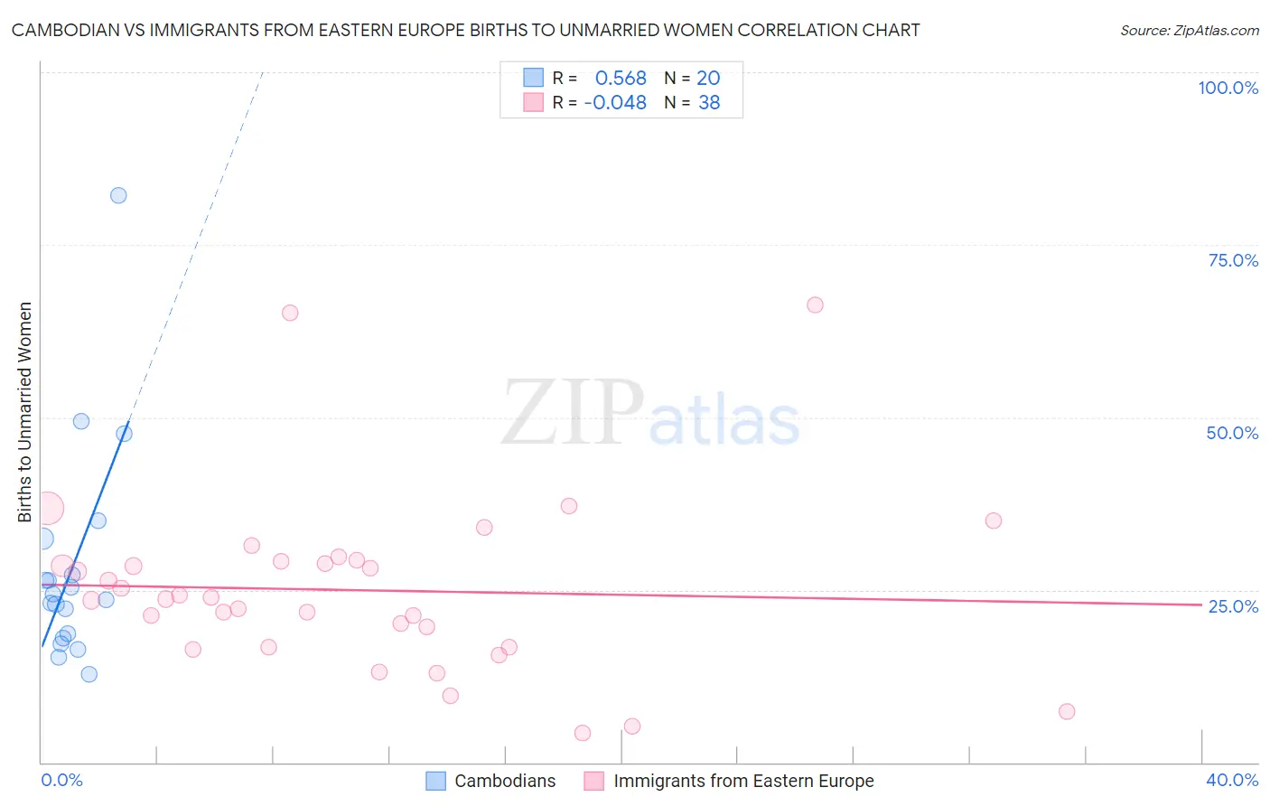 Cambodian vs Immigrants from Eastern Europe Births to Unmarried Women